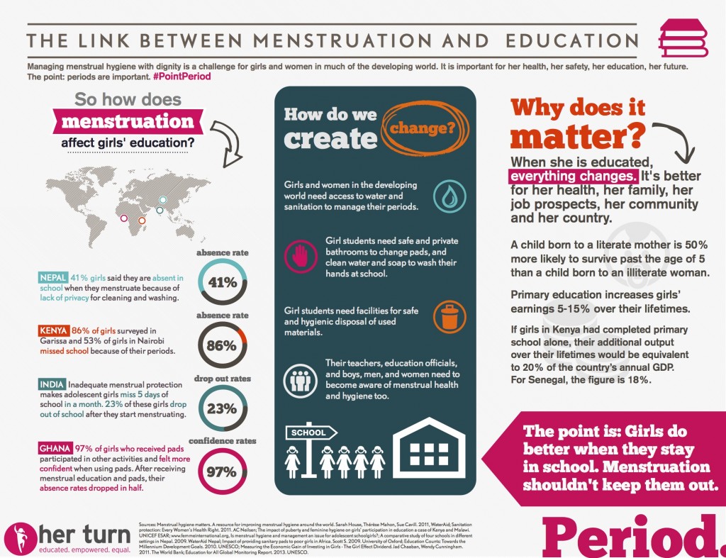 How Does Menstruation Affect Girls Education? Day of the Girl